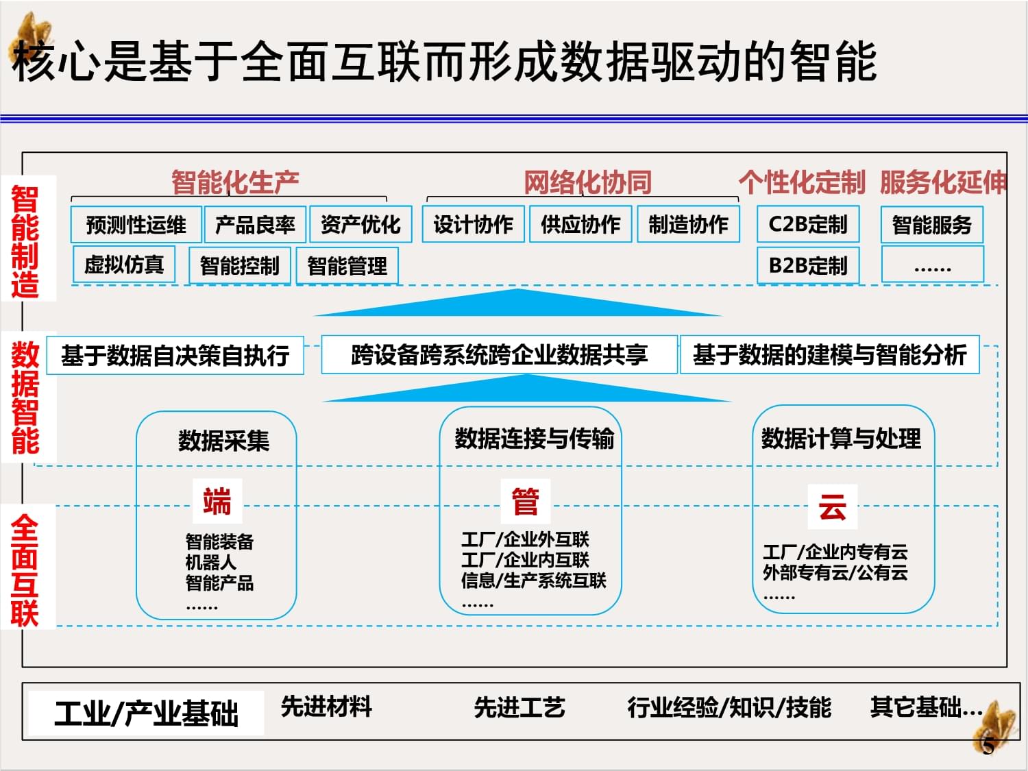工业互联网数据服务 驱动智能制造的核心引擎
